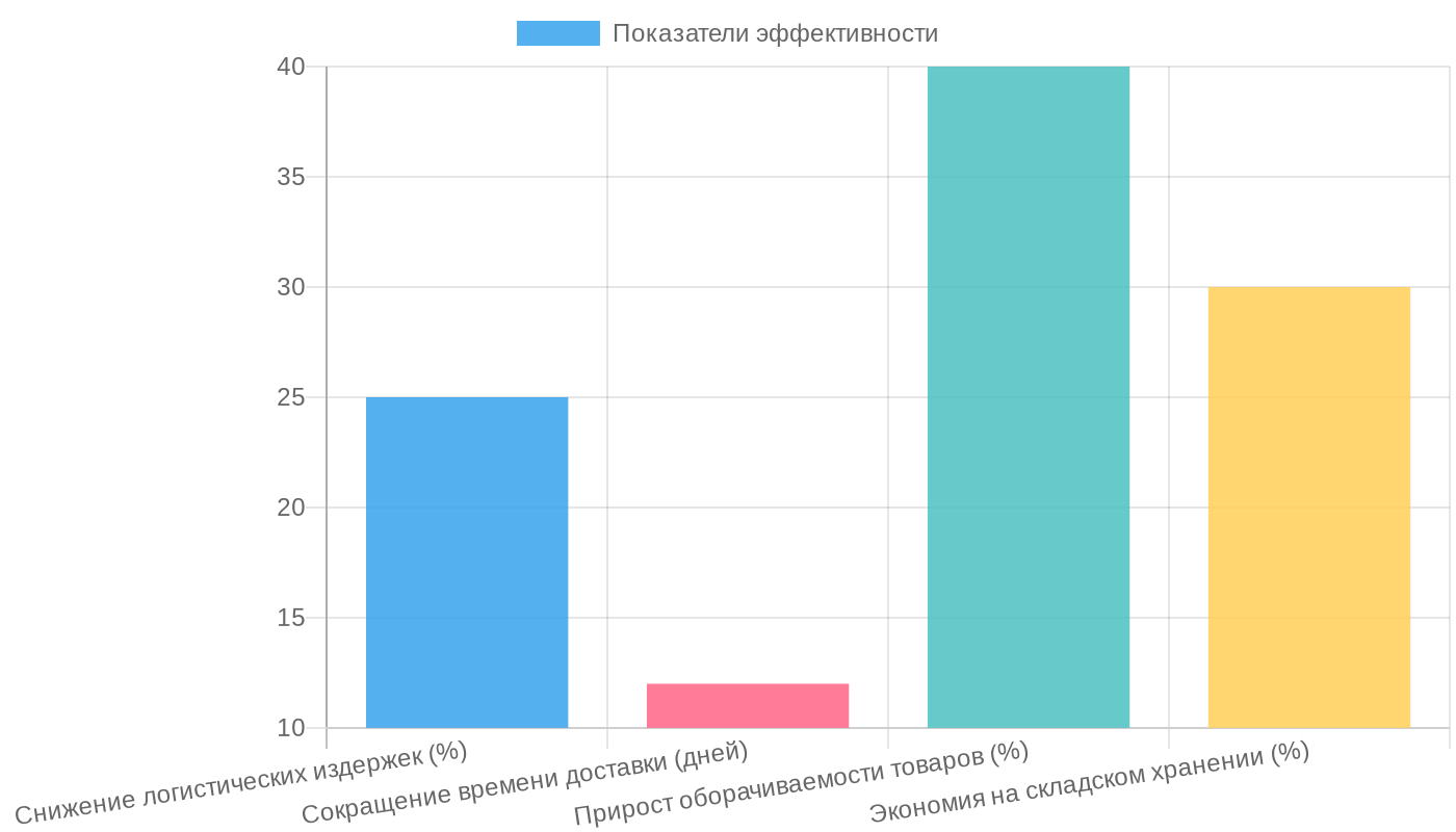 Эффективность карго-поставок автохимии