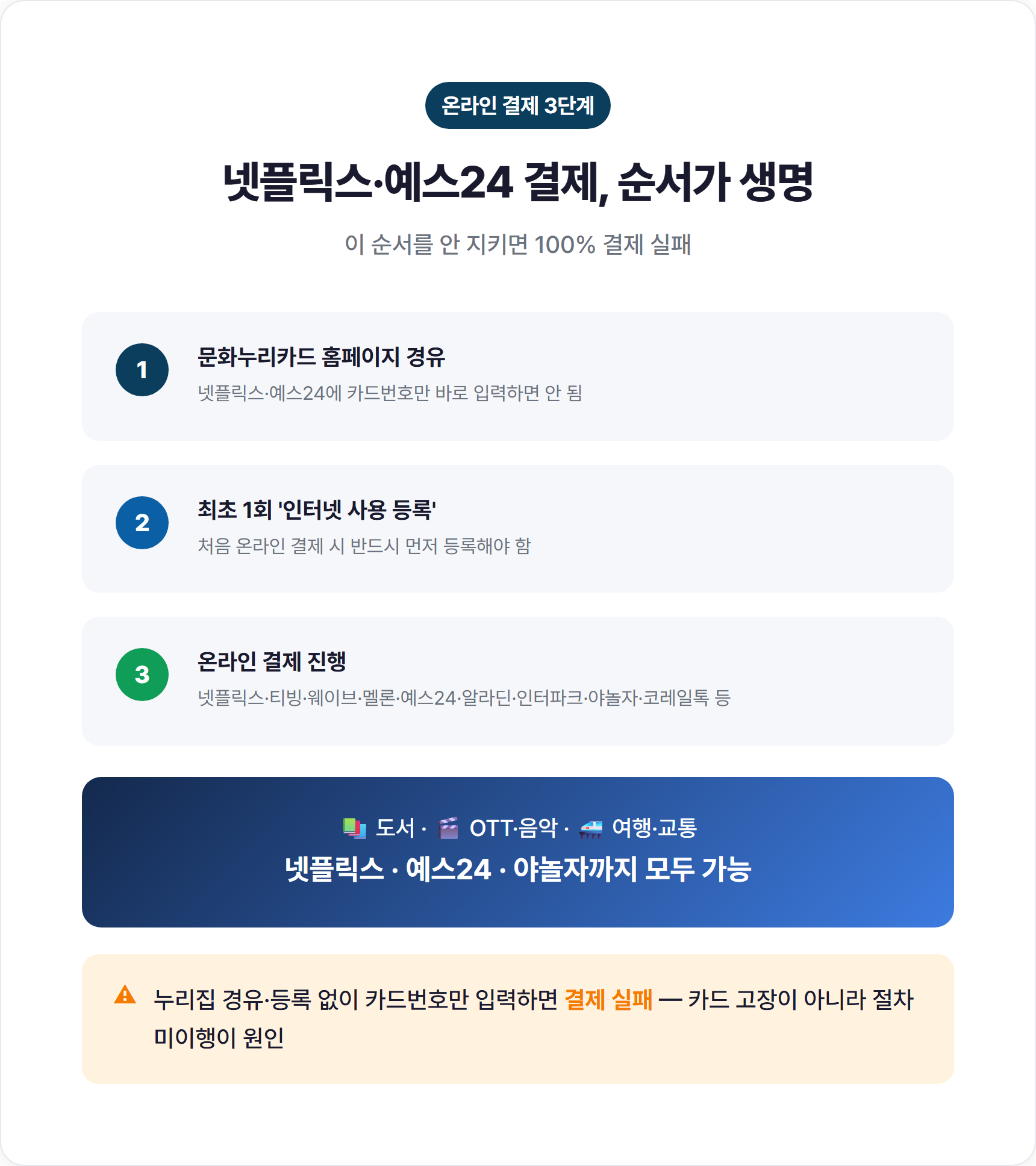 문화누리카드 홈페이지 경유 → 인터넷 사용 등록 → 온라인 결제로 이어지는 3단계 흐름도