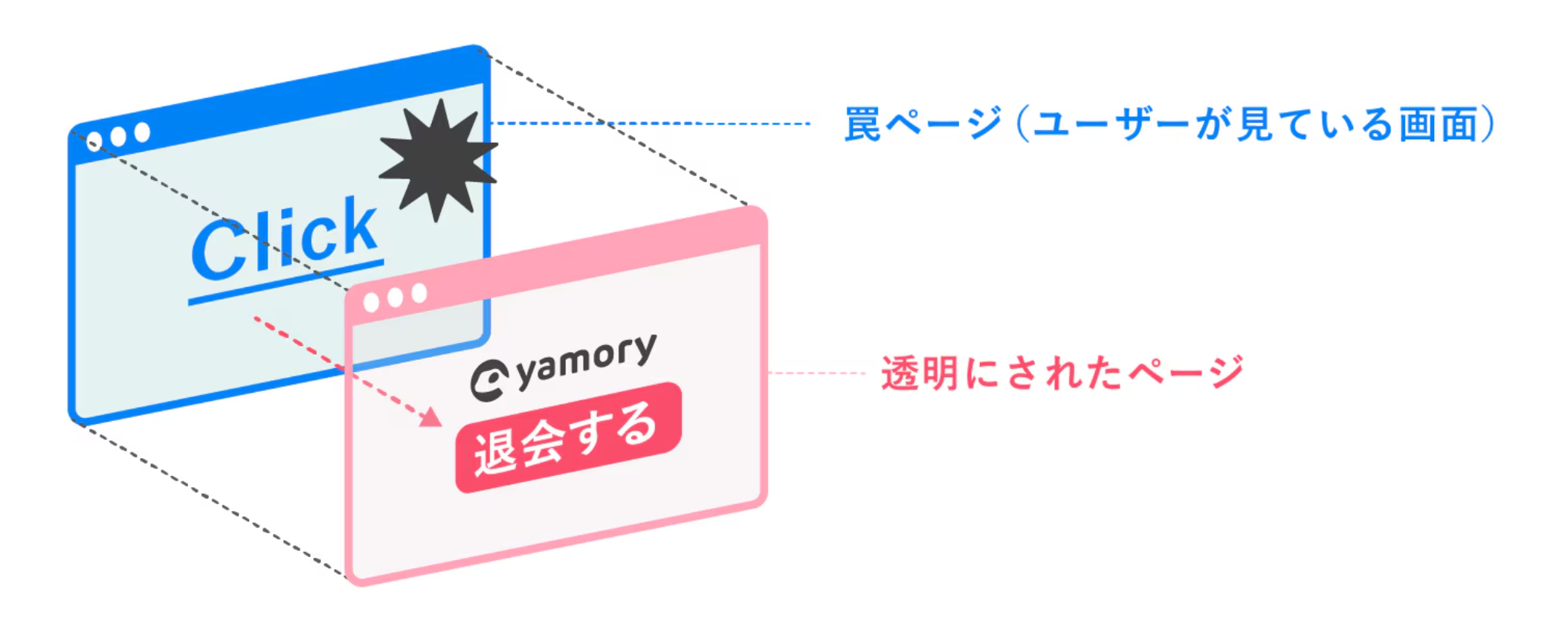 クリックジャッキングの仕組みを表すイメージ