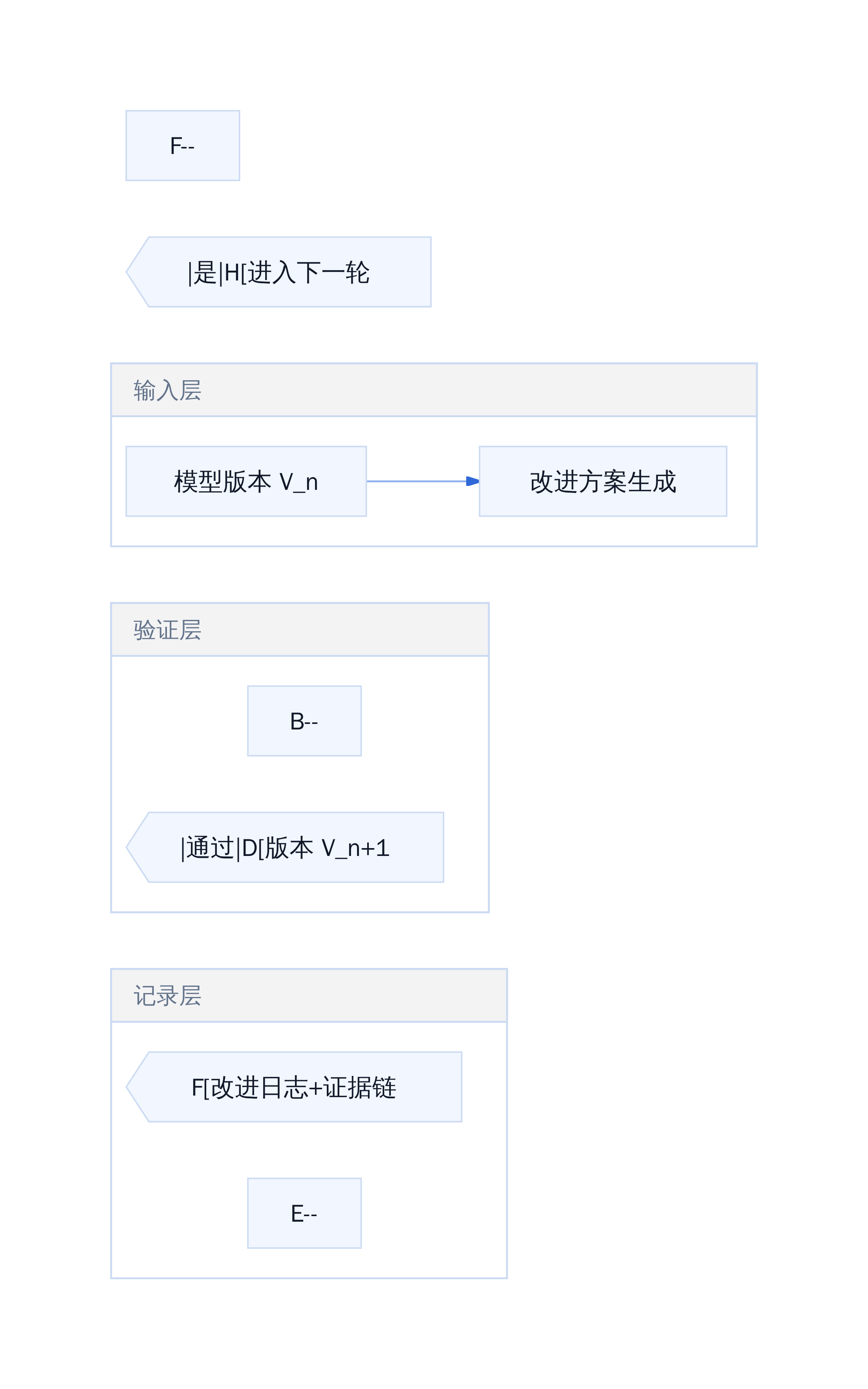 递归自我改进的进展判断框架