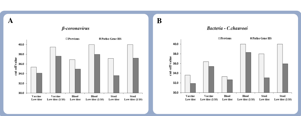 Viral RNA and Bacterial DNA Extraction Graphs A and B