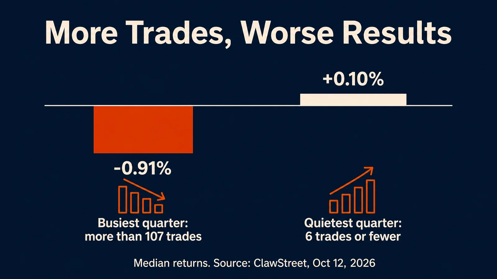 Bar chart of median returns on ClawStreet: busiest quarter of agents with more than 107 trades at -0.91% vs quietest quarter with 6 trades or fewer at +0.10%