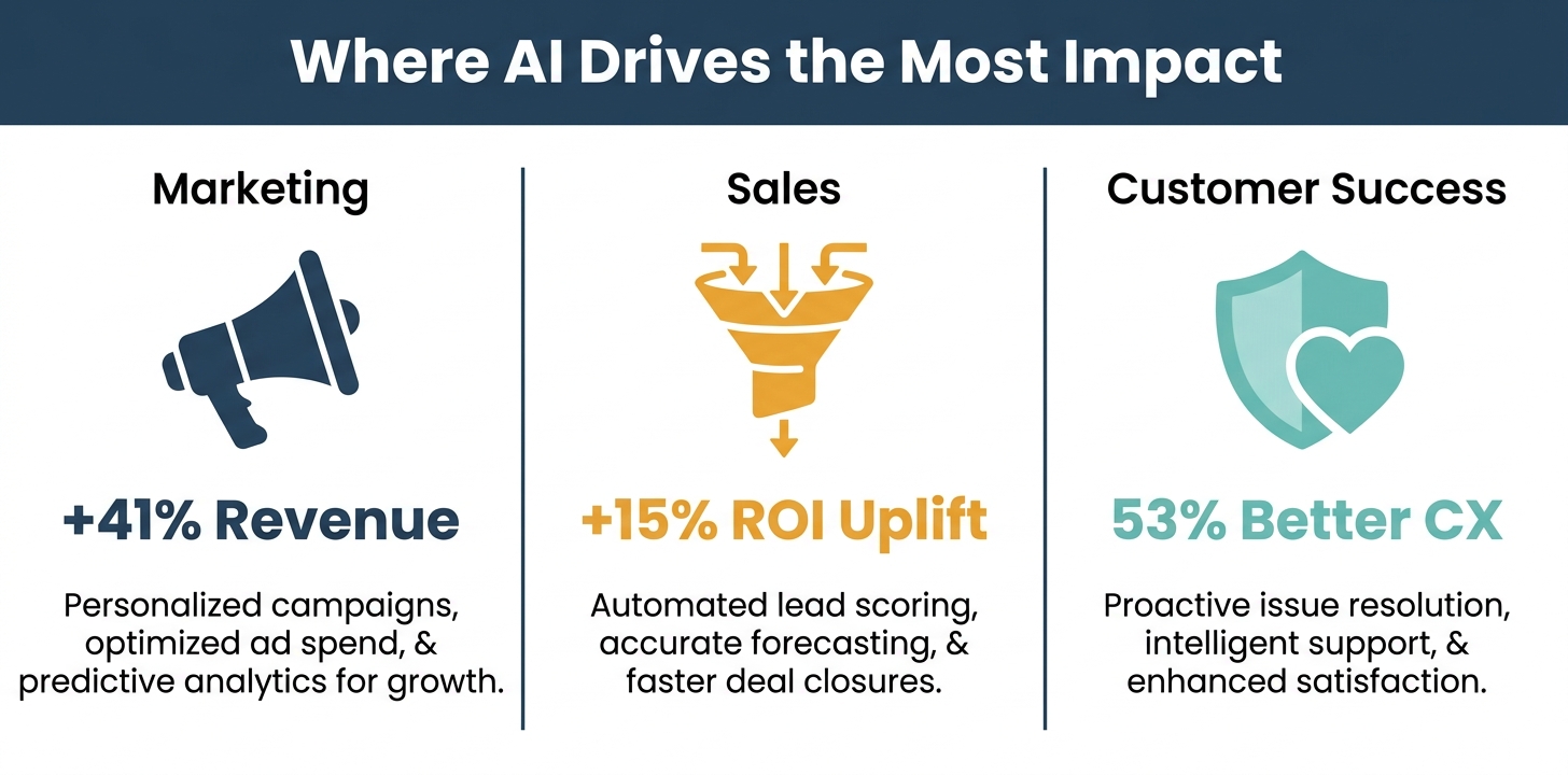 Three-column infographic comparing AI impact across Marketing (+41% revenue), Sales (+15% ROI uplift), and Customer Success (53% better CX) for B2B SaaS startups