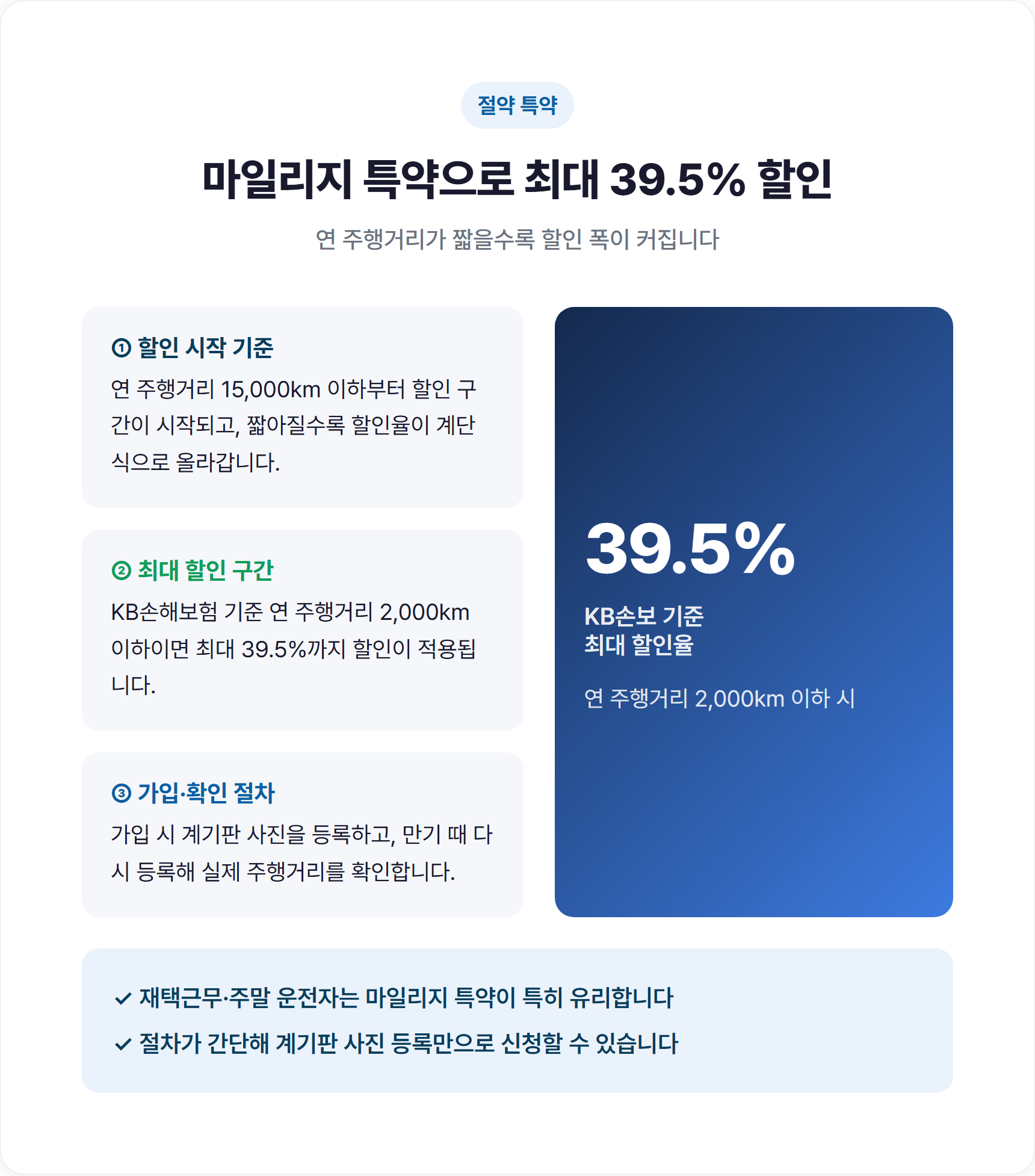마일리지 특약 할인 기준과 최대 39.5% 할인율 안내