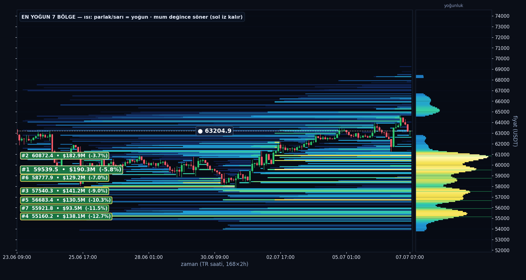BTC tahmini likidasyon ısı haritası