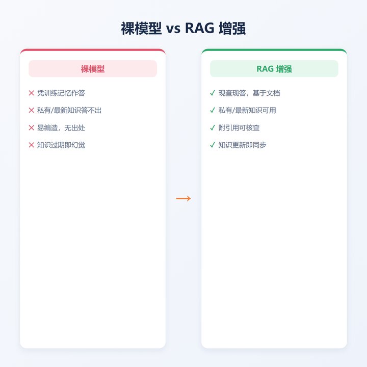 裸模型vsRAG
