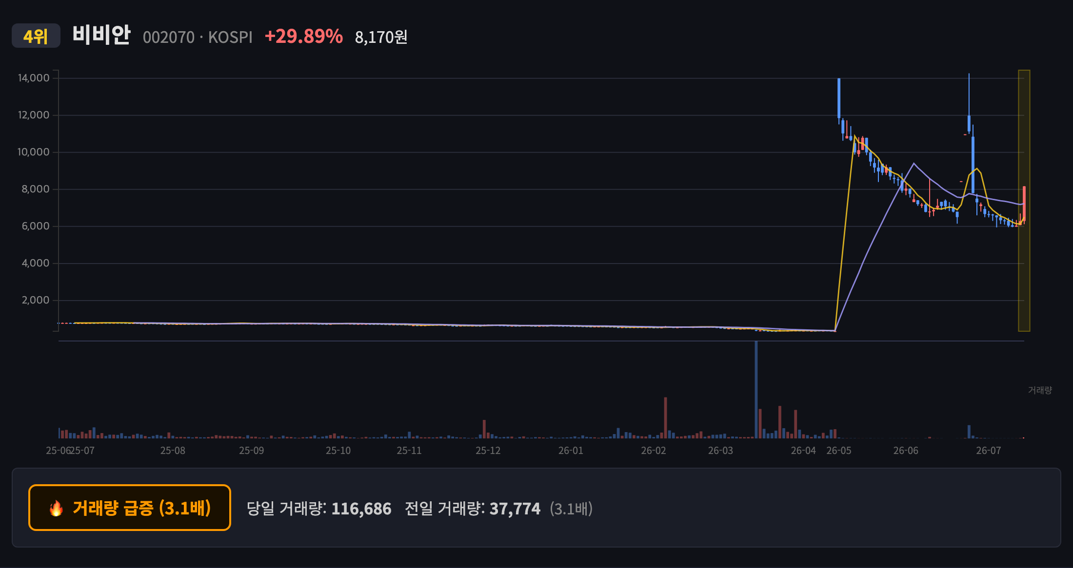 비비안 일봉 차트