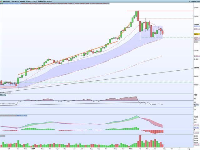 DJI Weekly