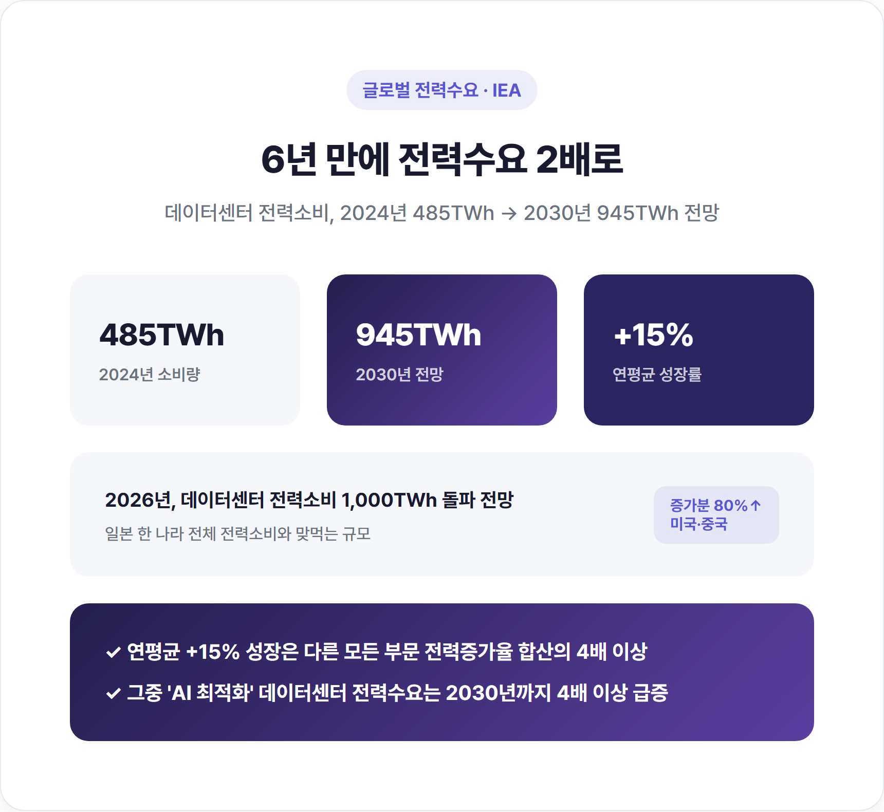 AI 데이터센터 전력수요, 6년 만에 2배로 뛴다