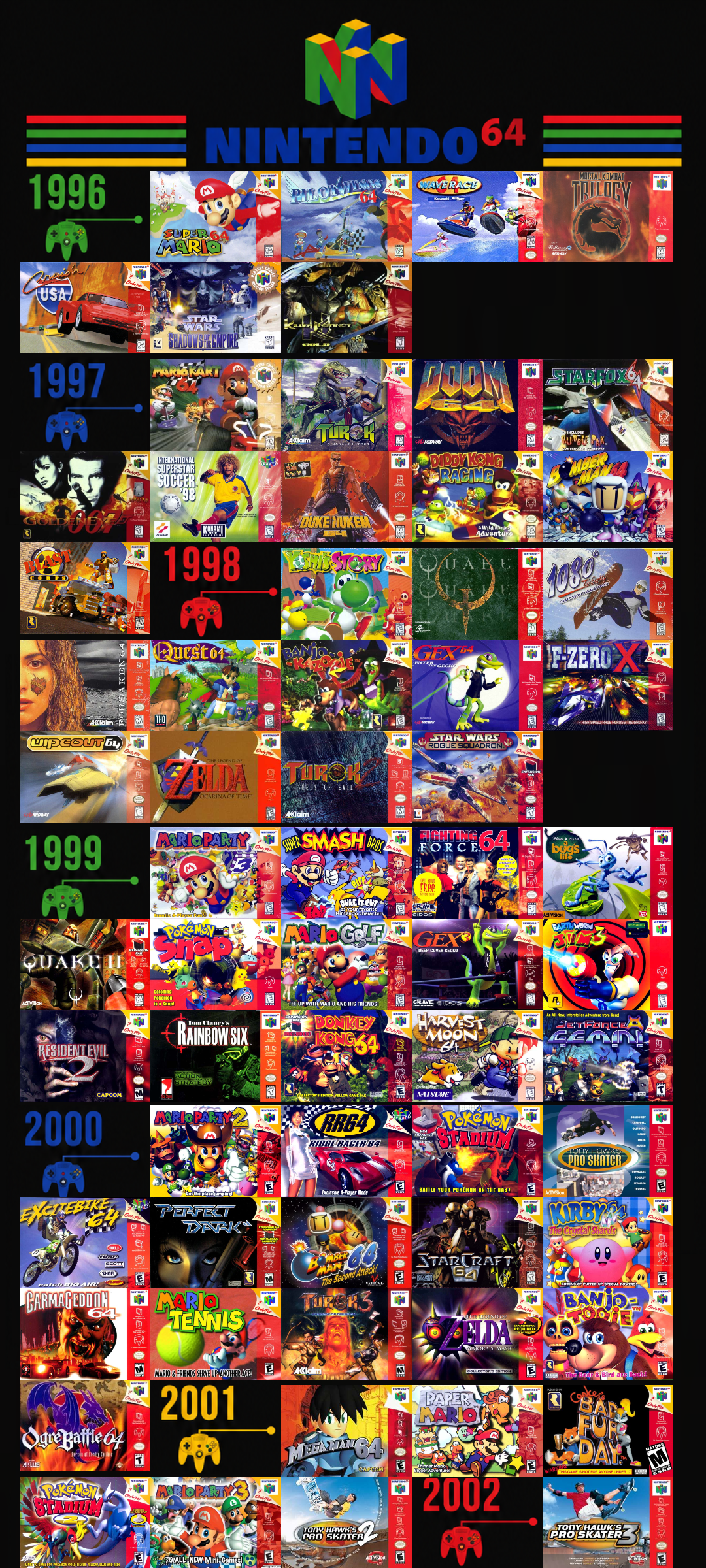 N64 Games Through Years (1996 - 2002) : r/n64