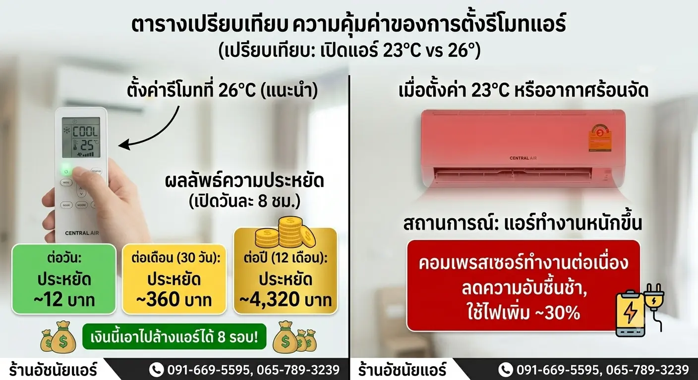 ❄️ ตั้งรีโมทแอร์ถูกวิธี...เซฟเงินในกระเป๋าได้หลักพัน! 💸