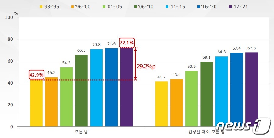 갑상선암 확률