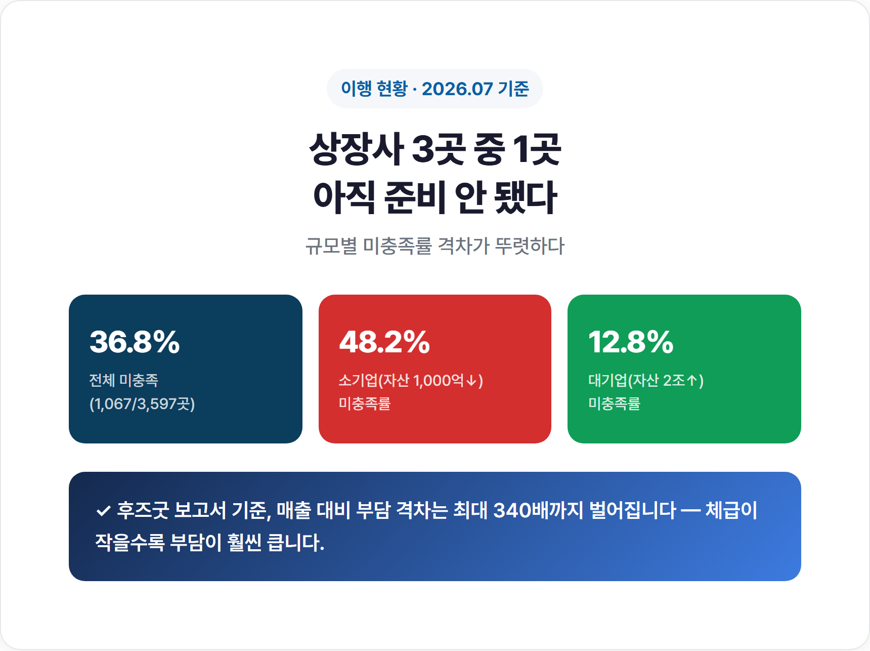 상장사 규모별 독립이사 요건 미충족률 통계 - 전체 36.8%, 소기업 48.2%, 대기업 12.8%