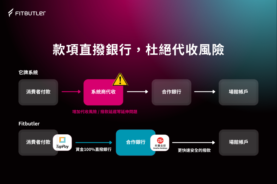 款項直撥銀行