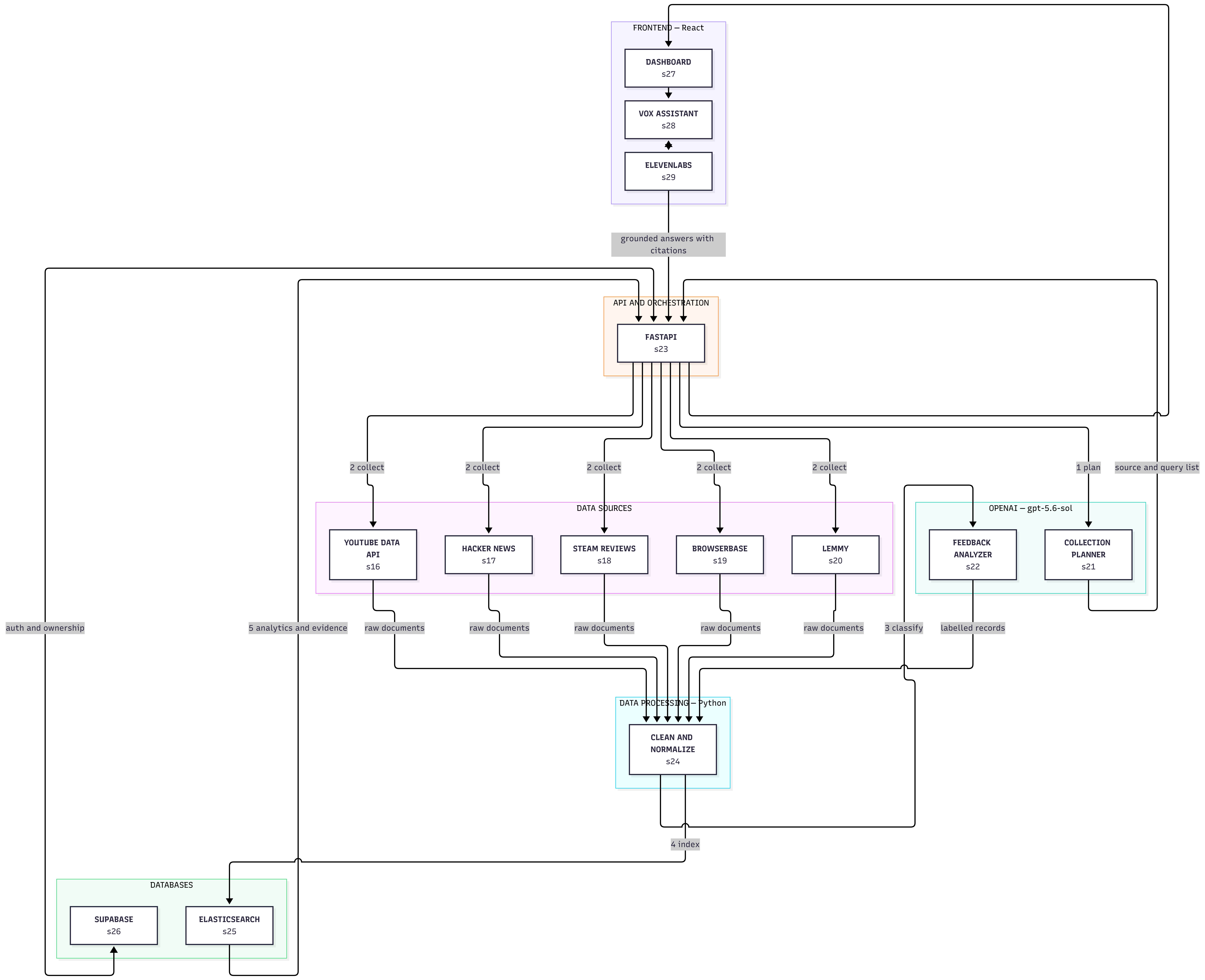 Overheard architecture diagram
