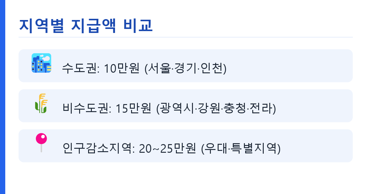 7월 3일 마감, 고유가 지원금 2차&middot;지역별 10~25만원 신청 가이드 도식
