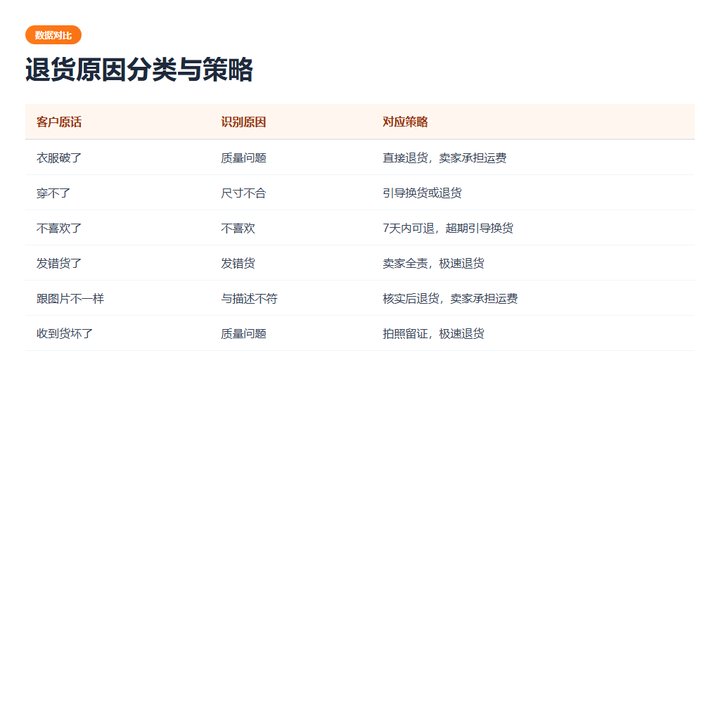 退货原因分类与策略