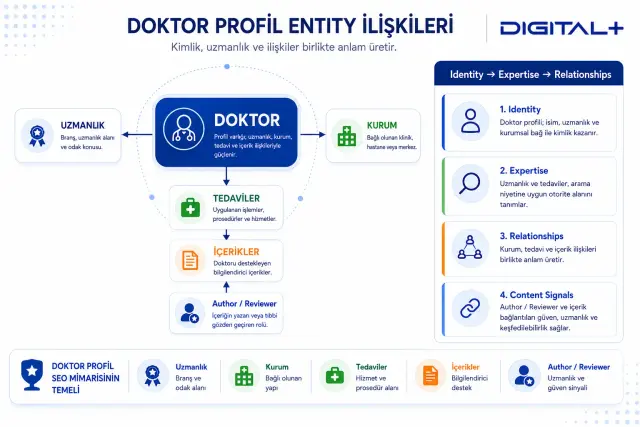 Doktor profil sayfasının uzmanlık, kurum, lokasyon, sağlık hizmetleri ve içeriklerle entity ilişkileri