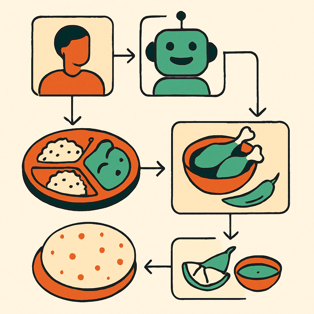 Flowchart of chatbot processing complex Indian menu selections with customization
