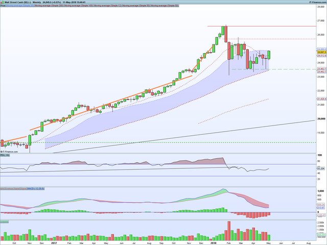 DJI Weekly