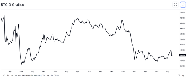 BTC-Dominance