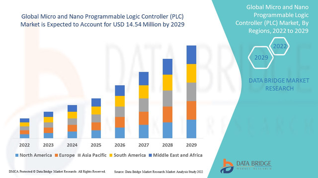 Micro-and-Nano-Programmable-Logic-Controller-PLC-Market