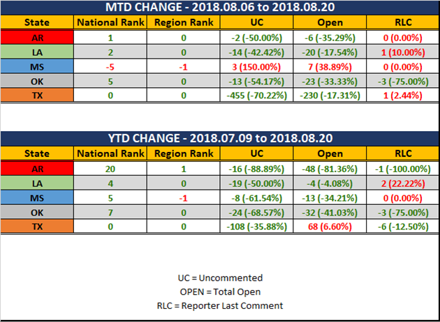 2018 08 20 SCR UR Report Stats Report MTD YTD Diff.png