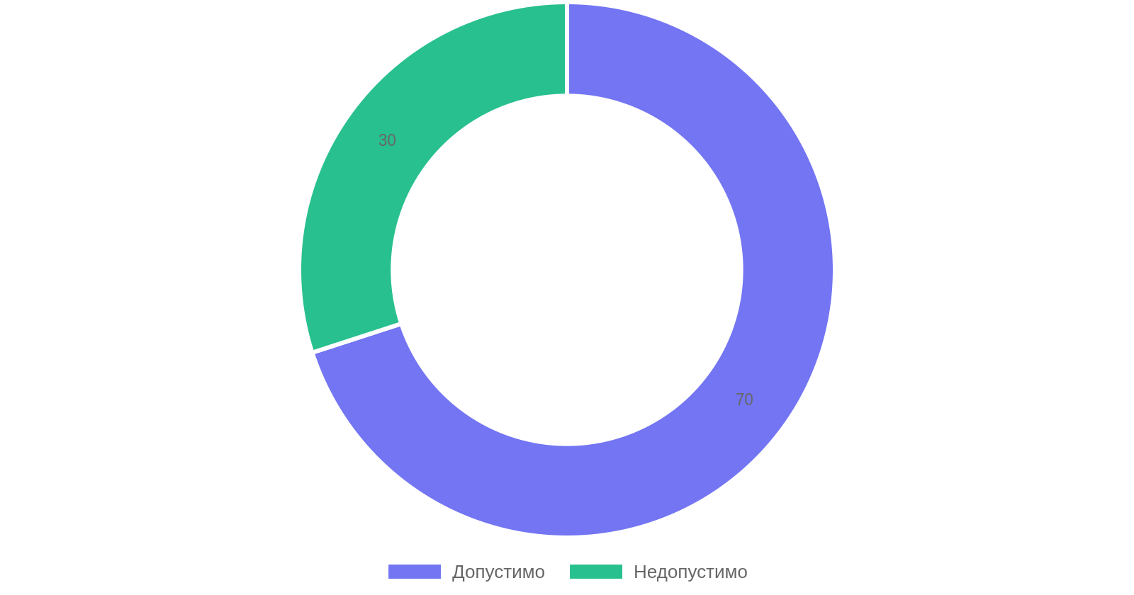 Процент допустимости внутреннего утепления сруба