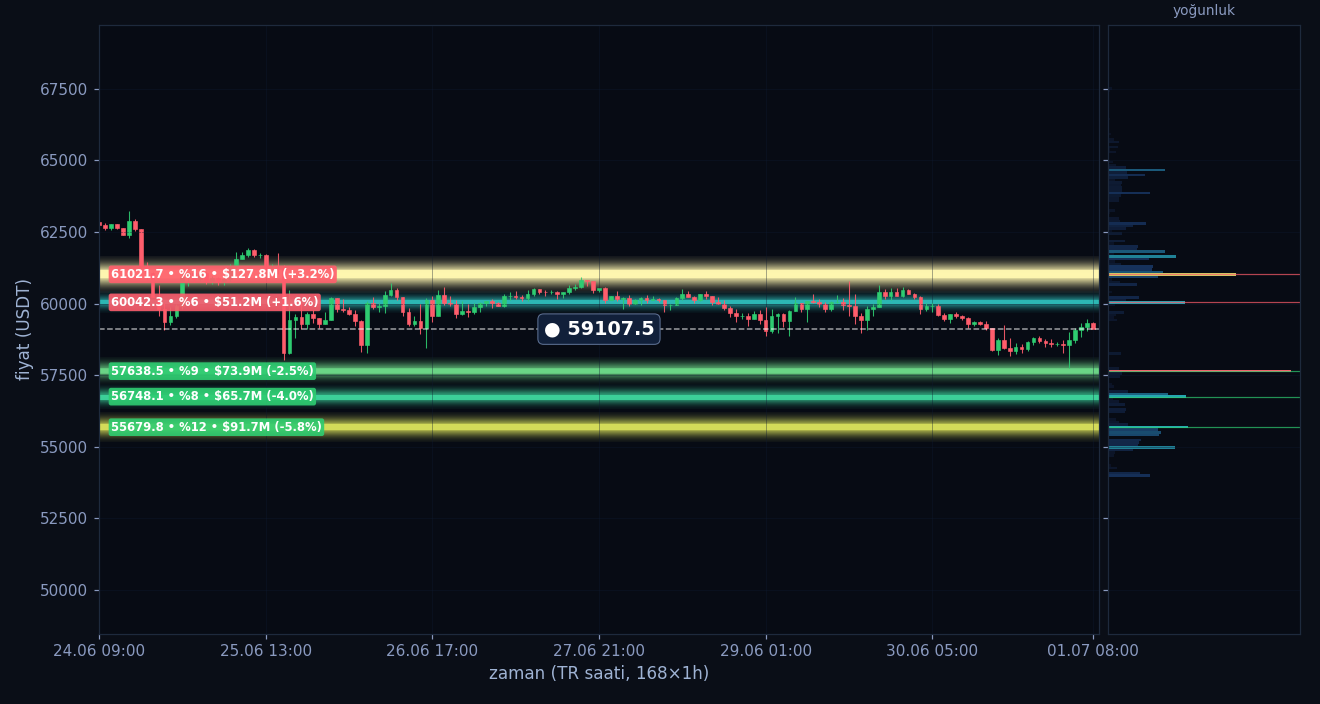 BTC tahmini likidasyon ısı haritası