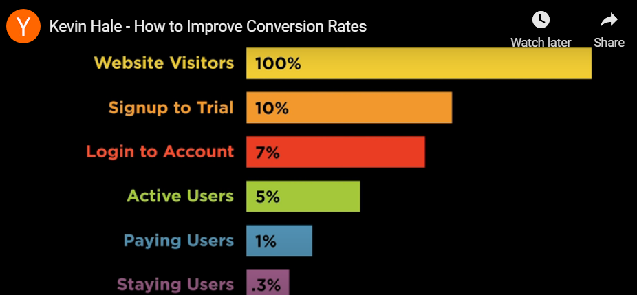 converion rates