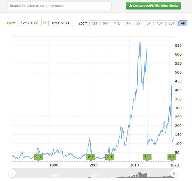 AAPL-STOCK-SPLIT