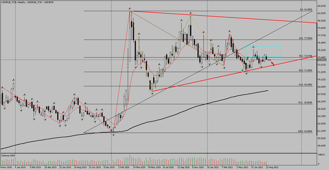 USDRUB-TODWeekly
