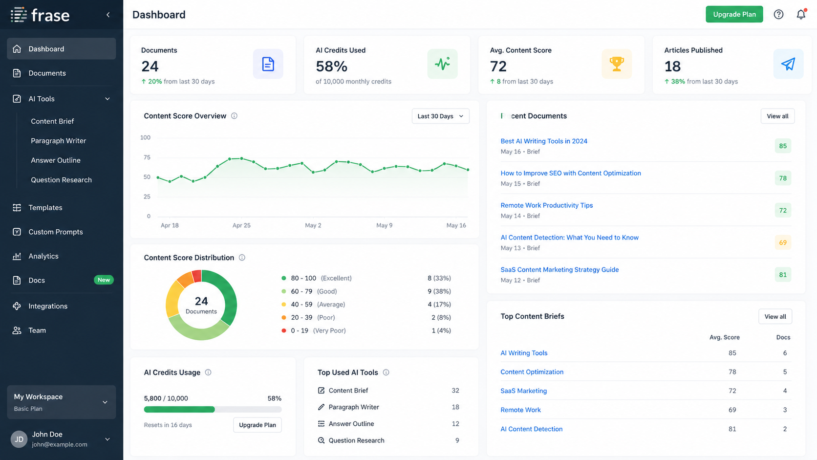 Frase AI Content Brief and SEO Optimization Dashboard Frase.io dashboard displaying AI content briefs, SERP analysis, keyword research, content scores, and SEO optimization features