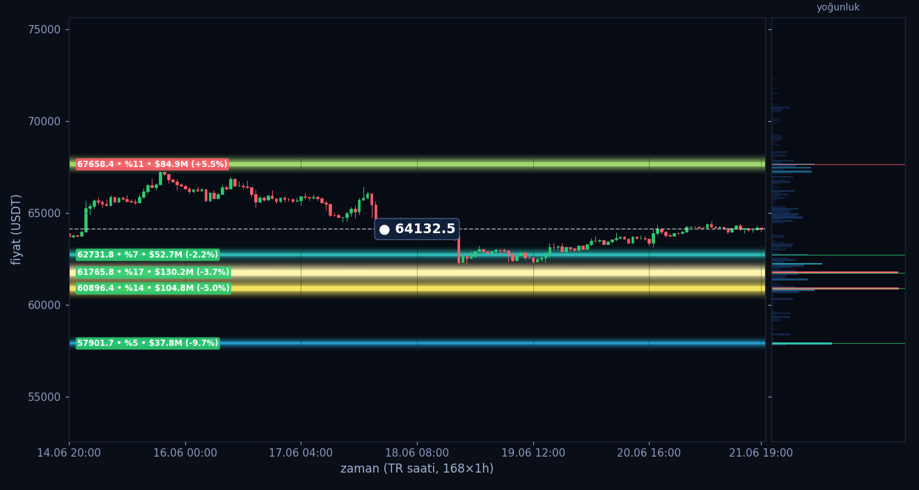 BTC tahmini likidasyon ısı haritası