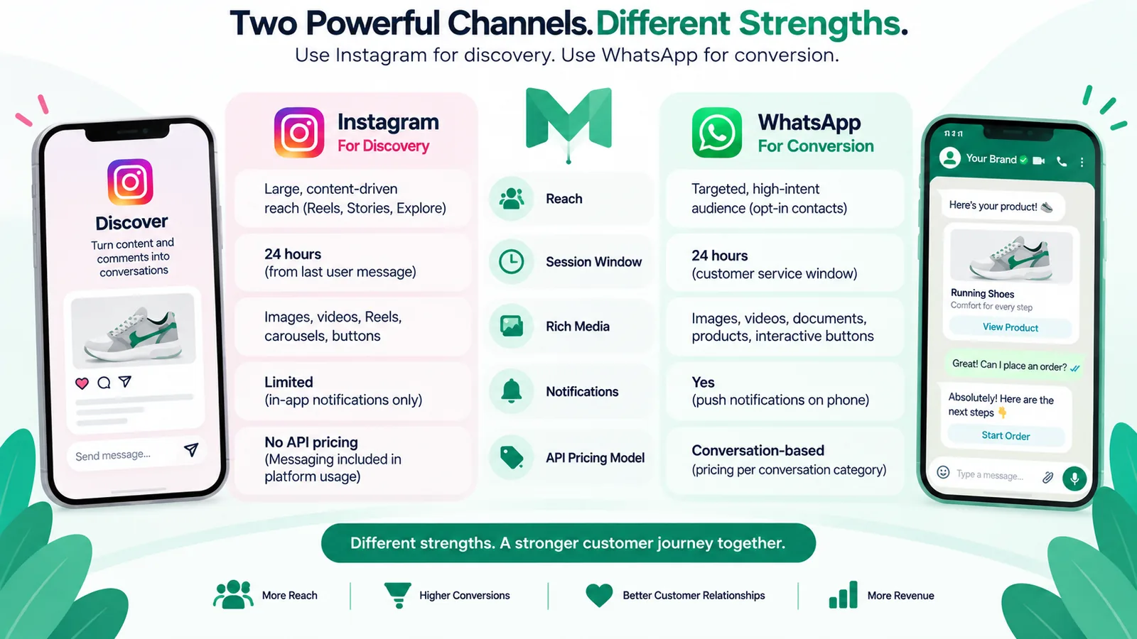 Instagram DM automation vs WhatsApp Business API channel guide