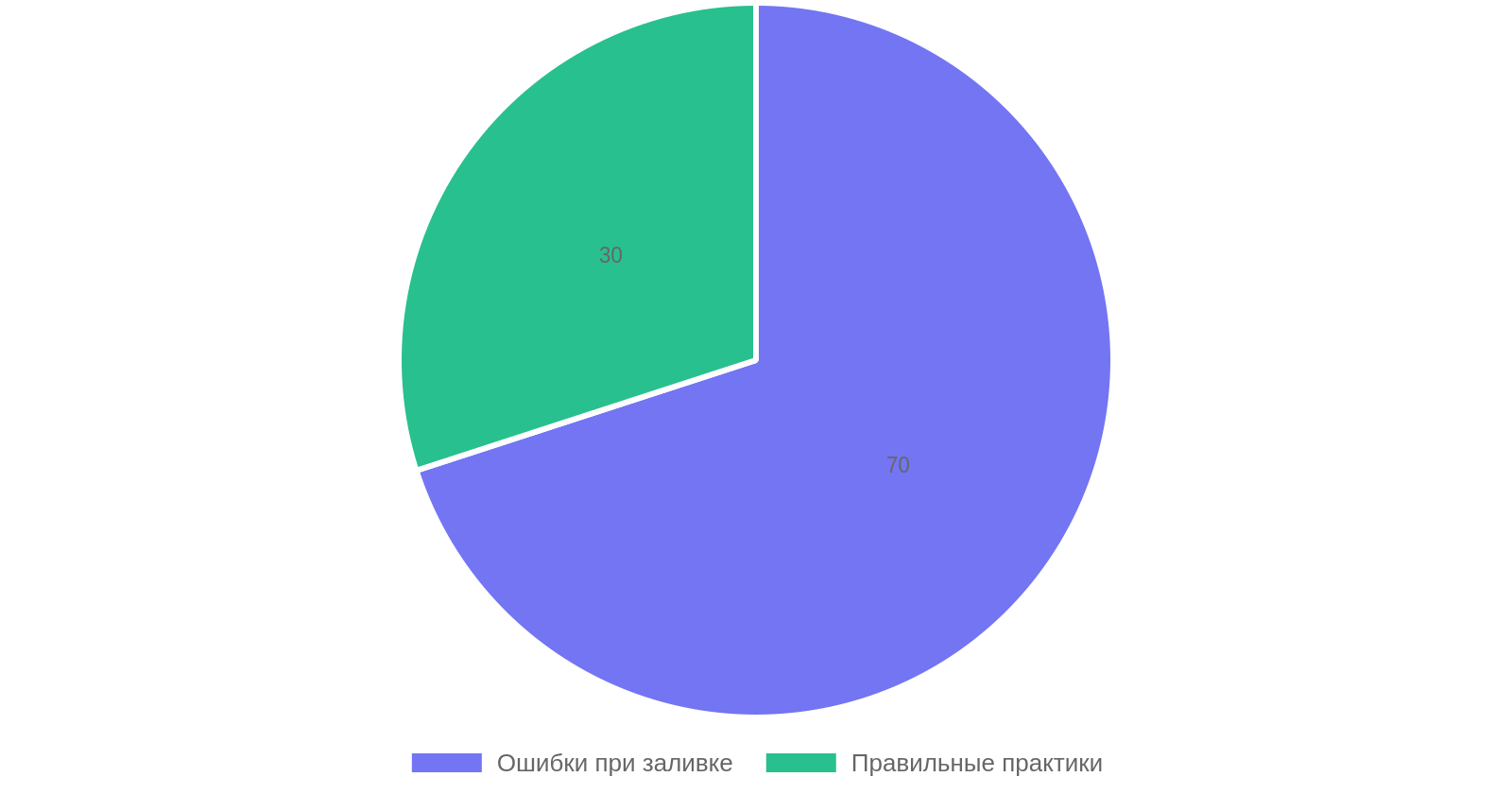 Процент ошибок при заливке ленточного фундамента