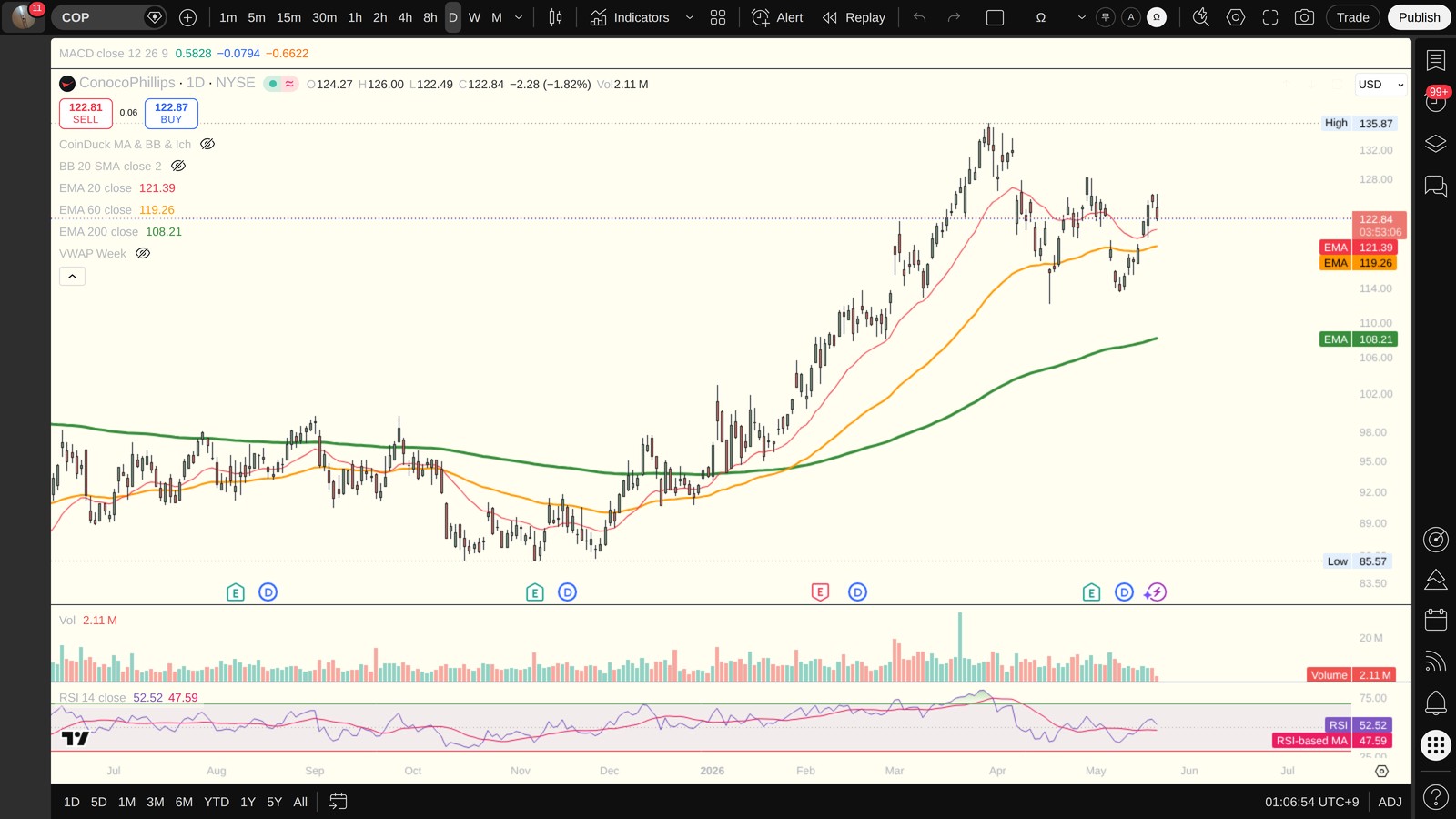 COP 일봉 차트 (TradingView, 시장의 현재 시각 보조 참고)