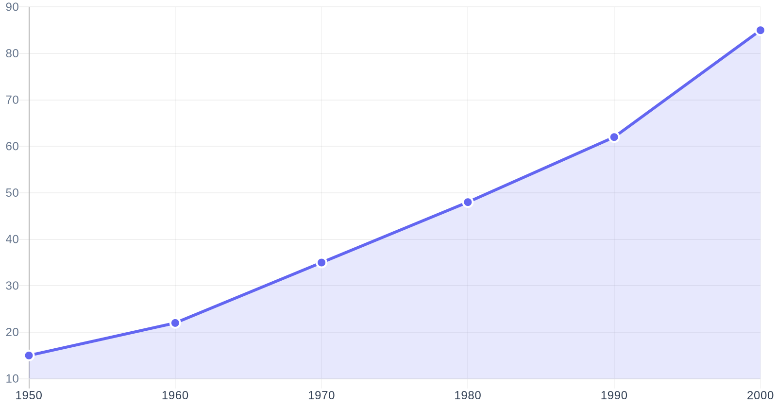 Динамика исследований износа контактных групп (1950-2000)