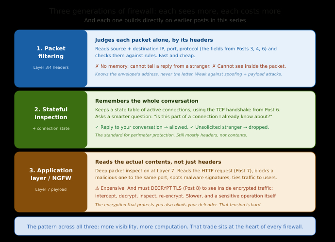 alt The Three Firewall Generations (the anchor diagram)