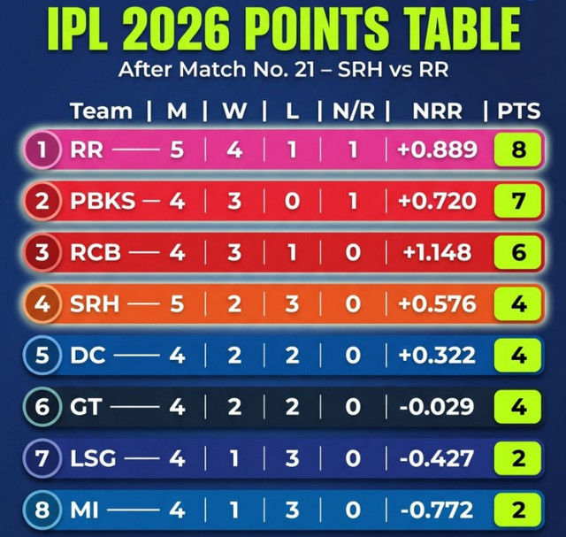 ipl points table 2026