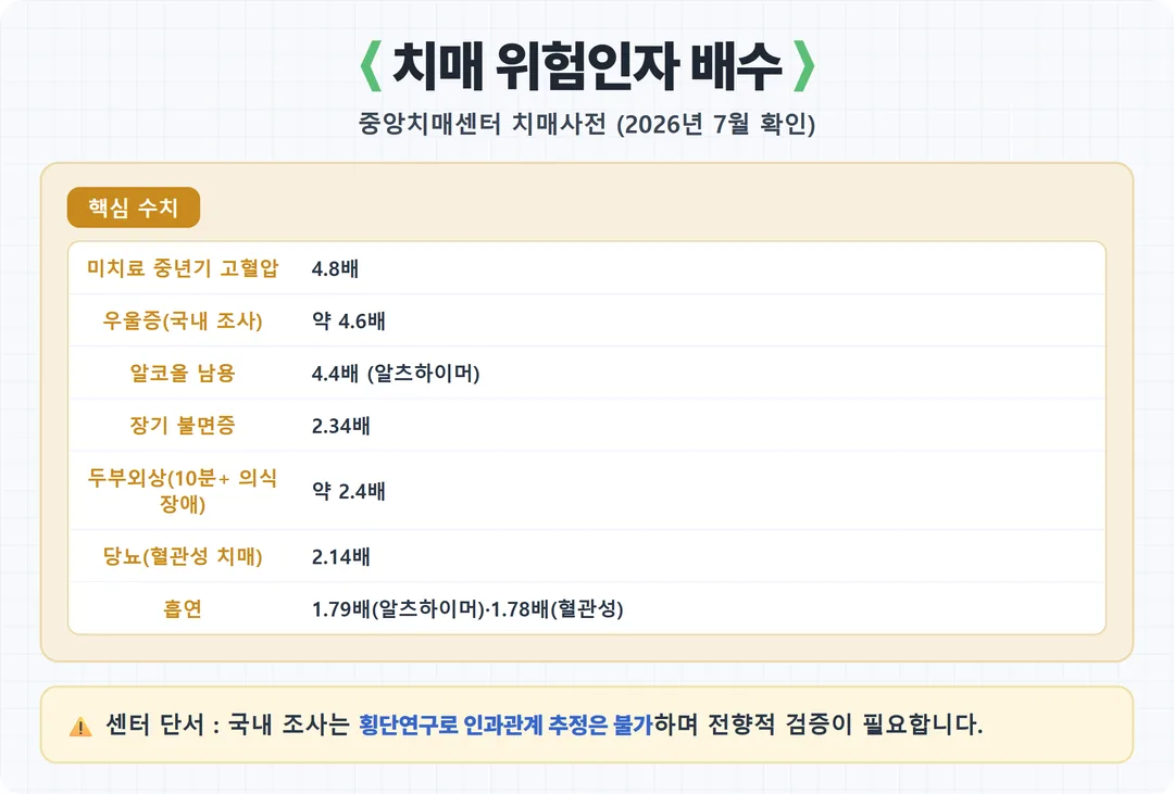 치매 위험인자 배수 카드