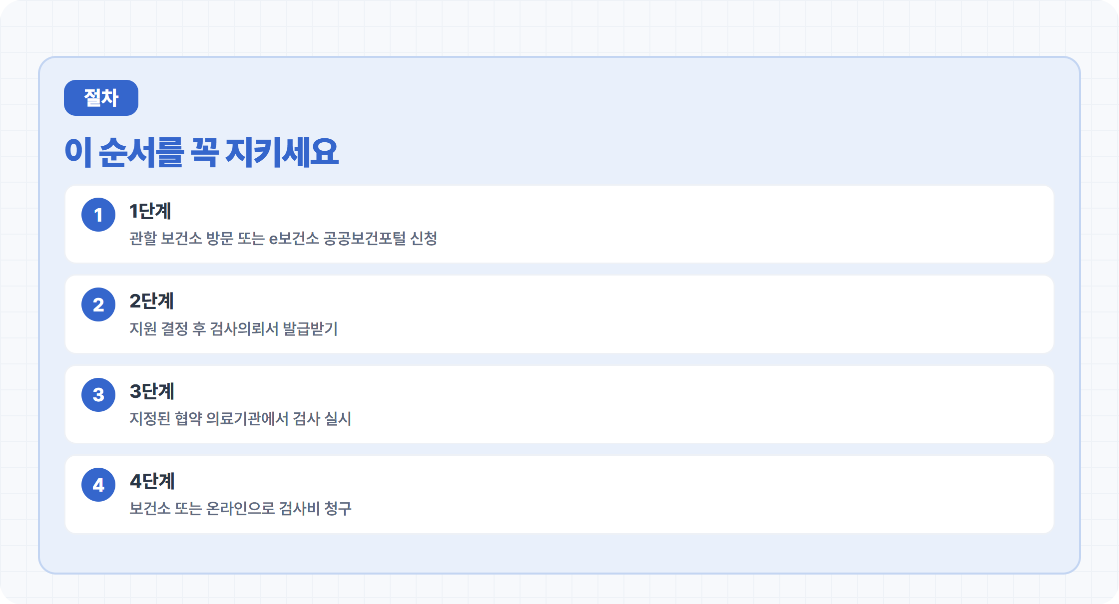 임신 사전건강관리 지원사업 신청 절차 4단계 카드