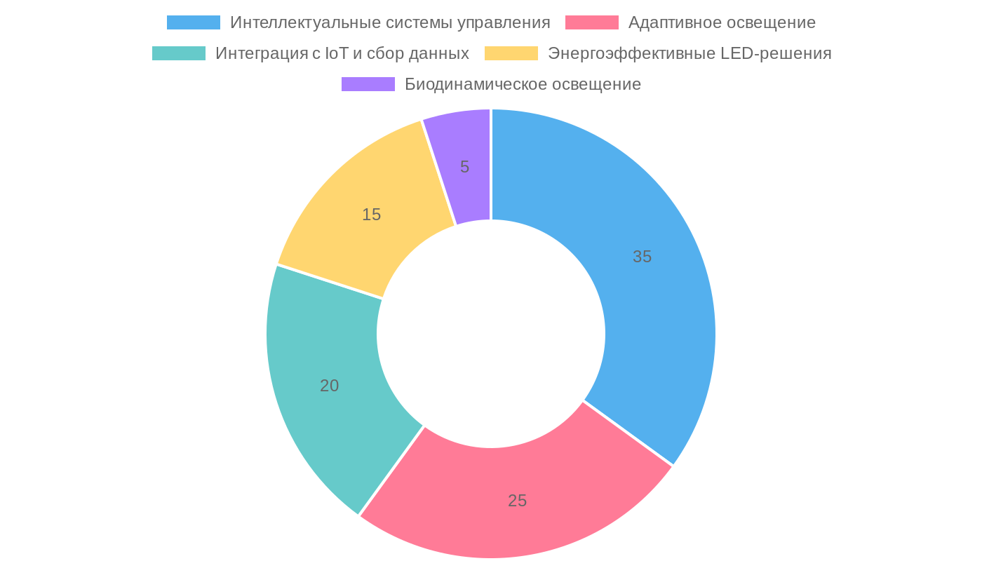 Распределение инновационных технологий освещения на предприятиях
