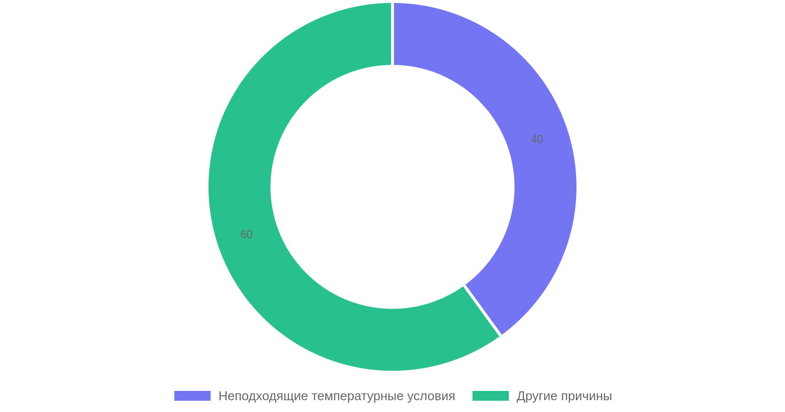 Причины сброса завязей у томатов