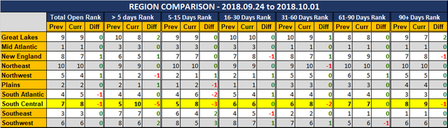 2018 10 01 SCR PUR Report Region Comparison.png