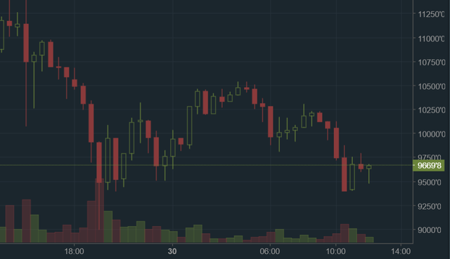 btc down