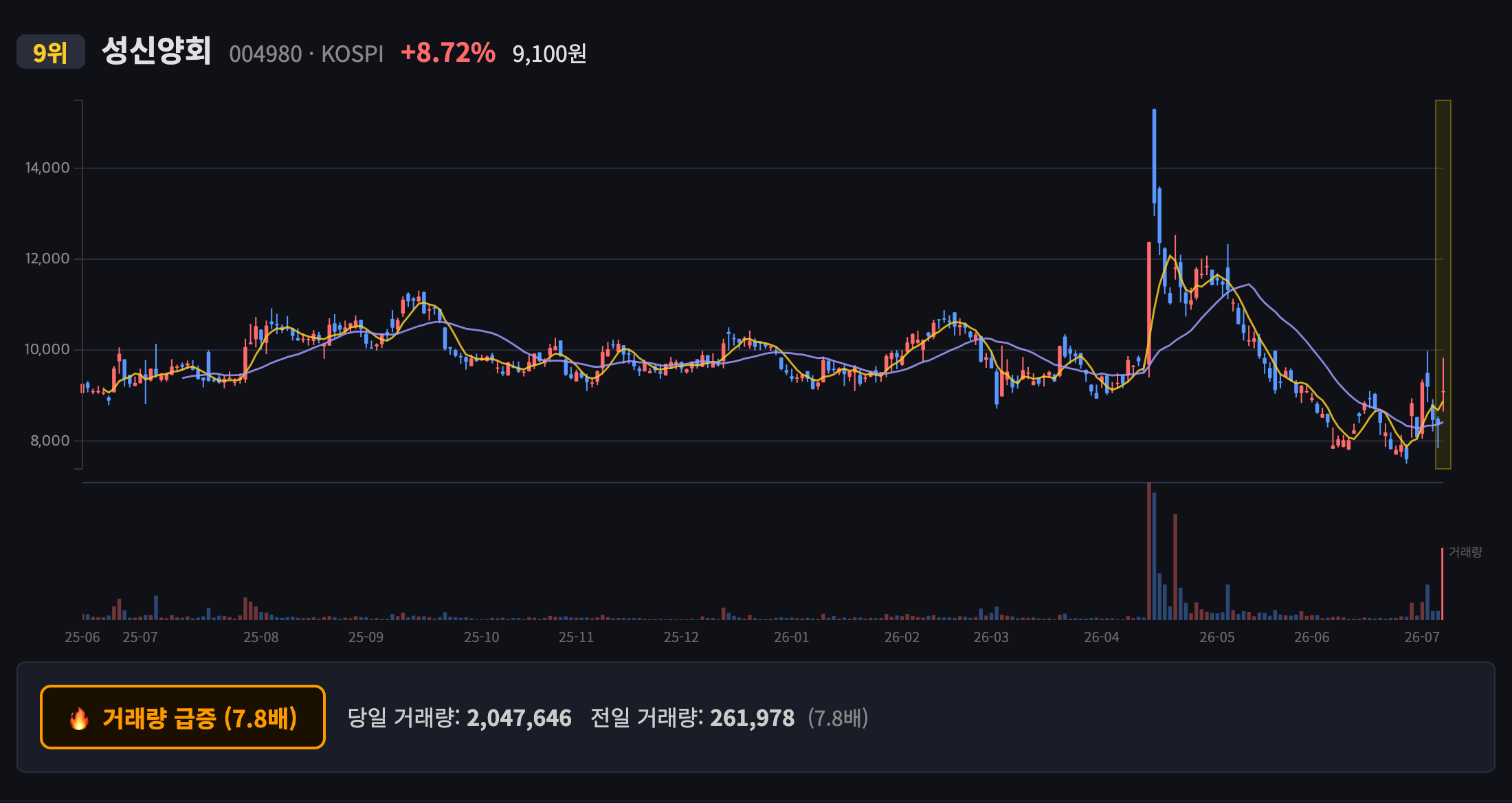 성신양회 일봉 차트