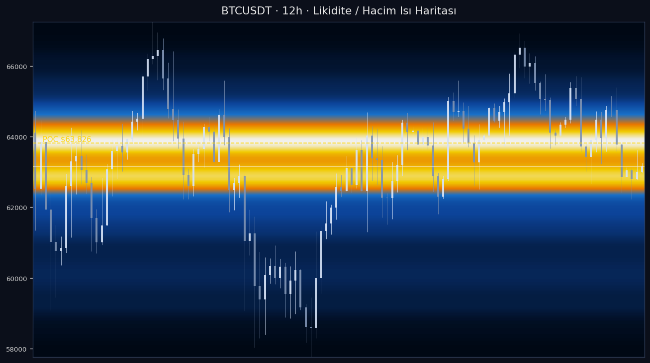 BTC Likidite Isı Haritası — hacim profili