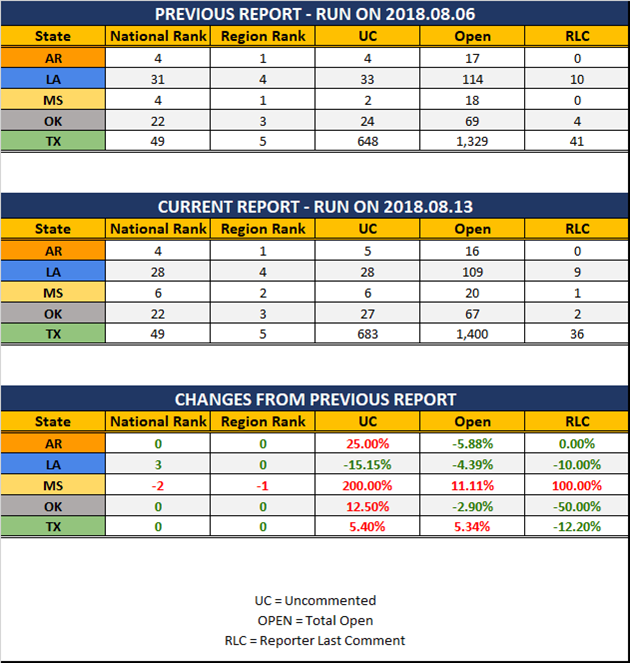 2018 08 13 SCR UR Report Stats Report.png