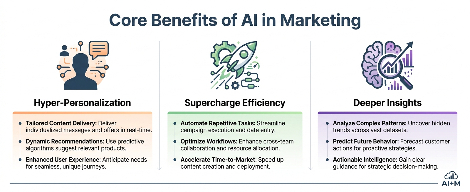 Infographic showing the three core benefits of AI in marketing: Hyper-Personalization, Supercharged Efficiency, and Deeper Insights.